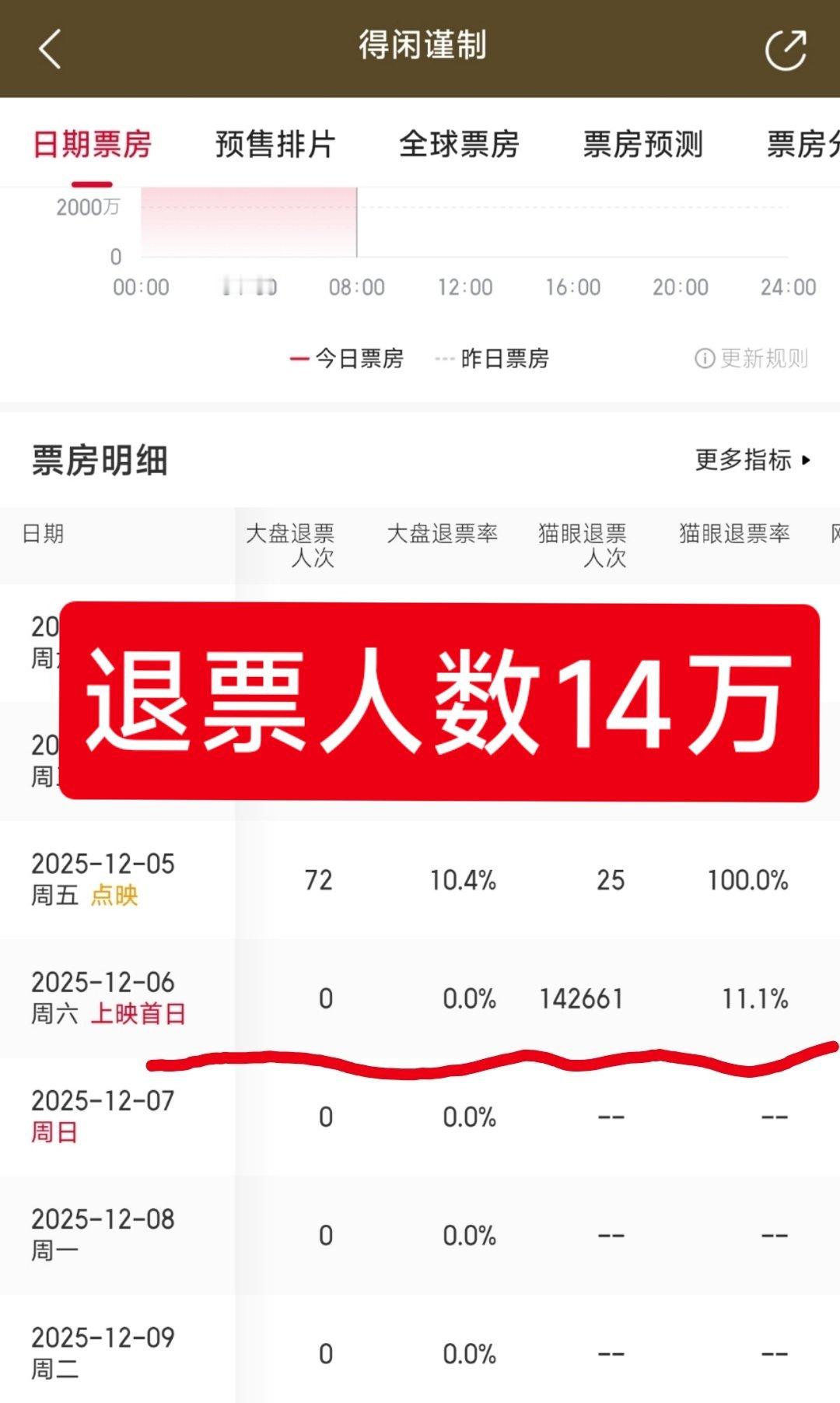 得闲谨制幕后制作王一博肖战主演的电影《得闲谨制》，开播首日退票人数达到14万➕