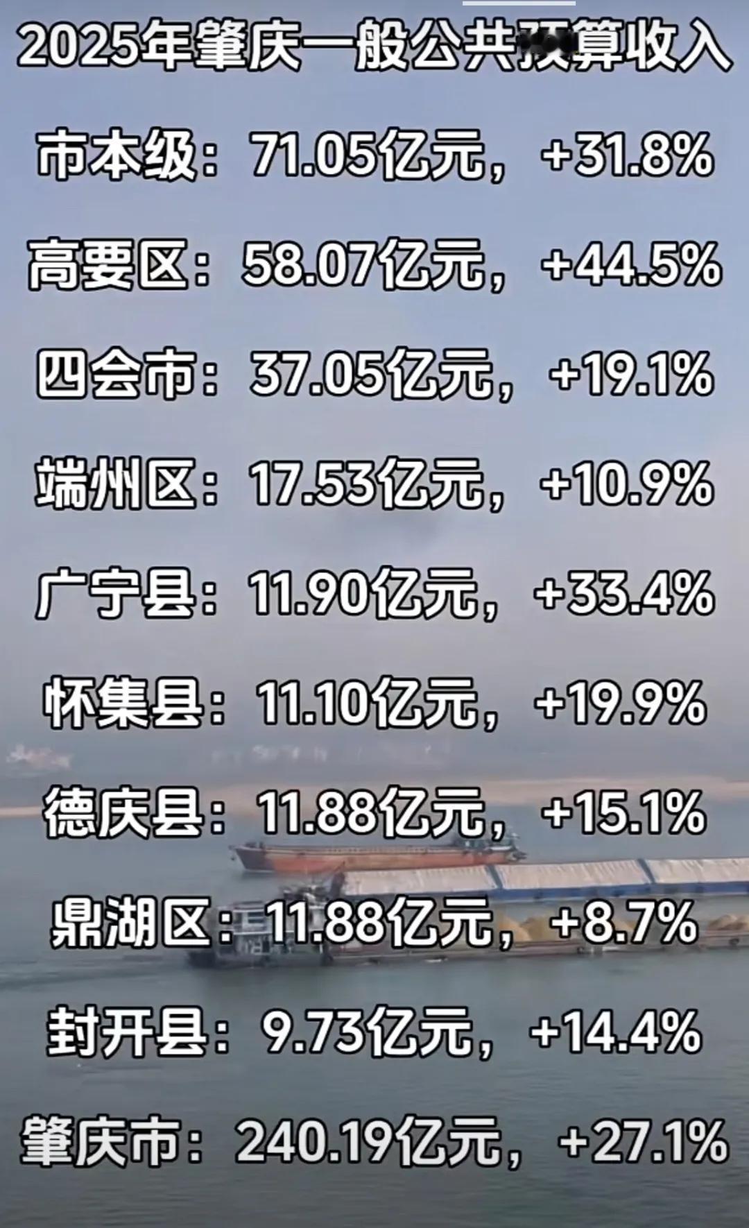 多年来默默无闻的珠三角经济垫底城市肇庆雄起了：去年财政收入达到了240亿元，猛增