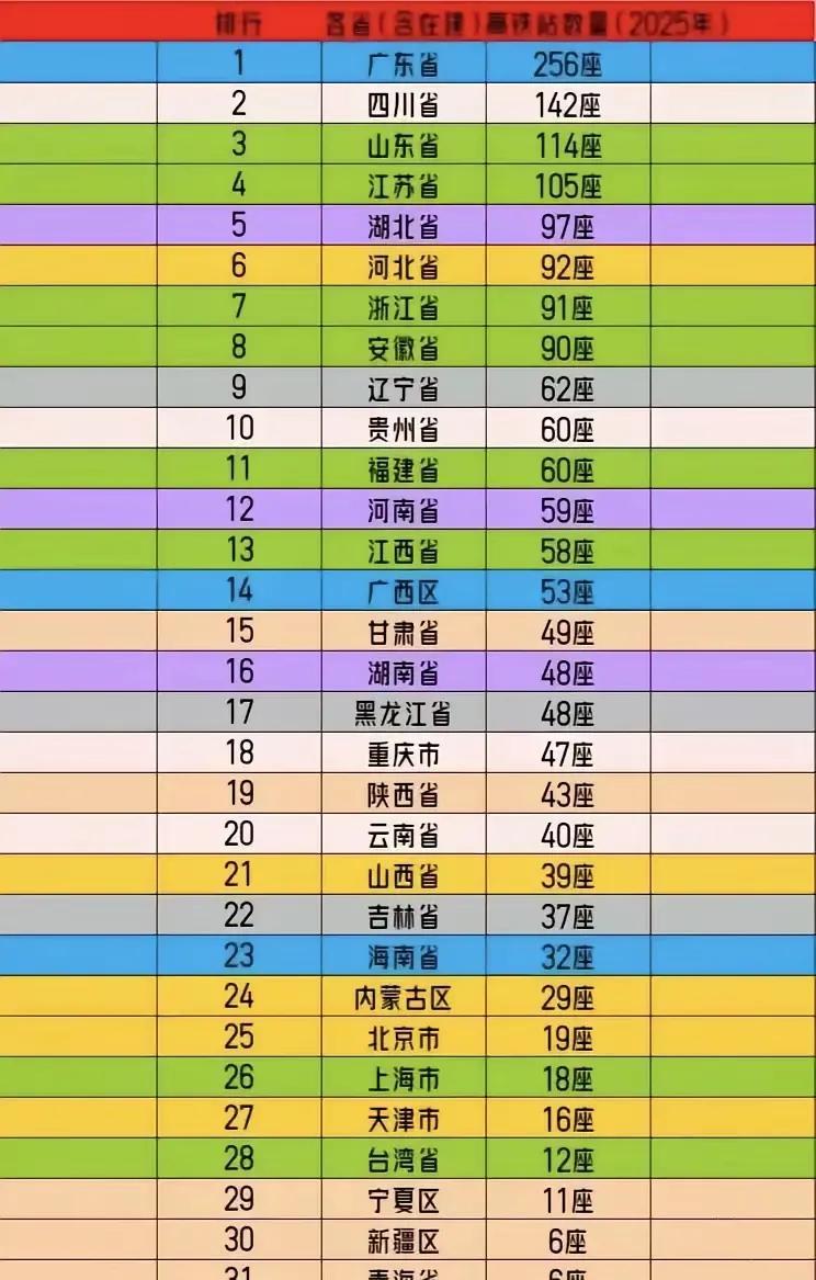 有网友晒出全国各省高铁站数量排行榜，在排在前面省份当中，最让我惊叹的不是广东的2