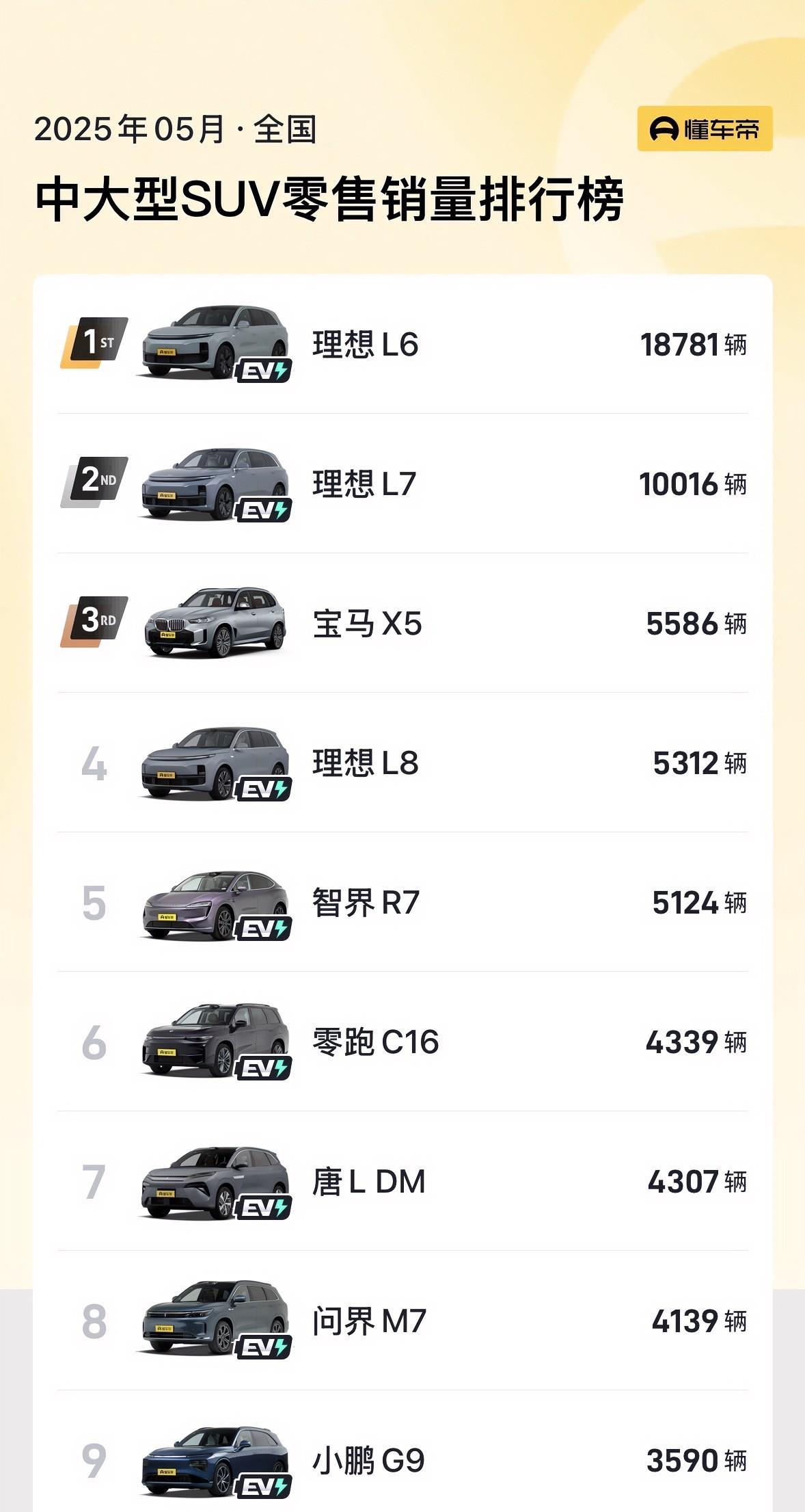 5月份中大型SUV排行榜只有宝马X5、途昂两款油车，其他一水的新能源车，这说明燃