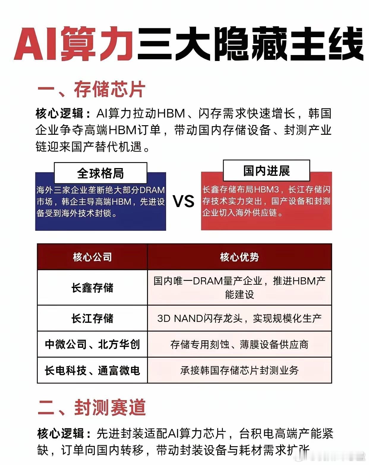 AI算力这三条主线赛道，扩产又涨价。韩国砸800万亿韩元狂建存储芯片厂，国内封测