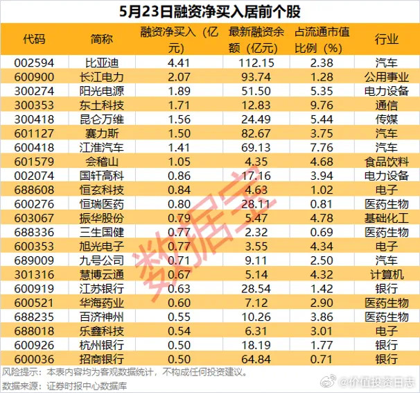 价值投资日志22股杠杆资金加仓超5000万元截至5月23日，市场融资余