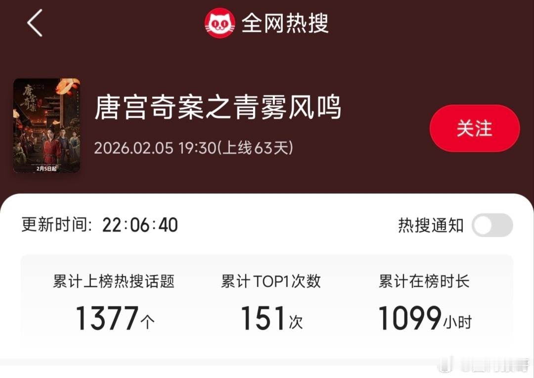 一般的平台重点剧起码要全网推流热搜1500个以上甚至2000个，但白鹿的唐宫奇案