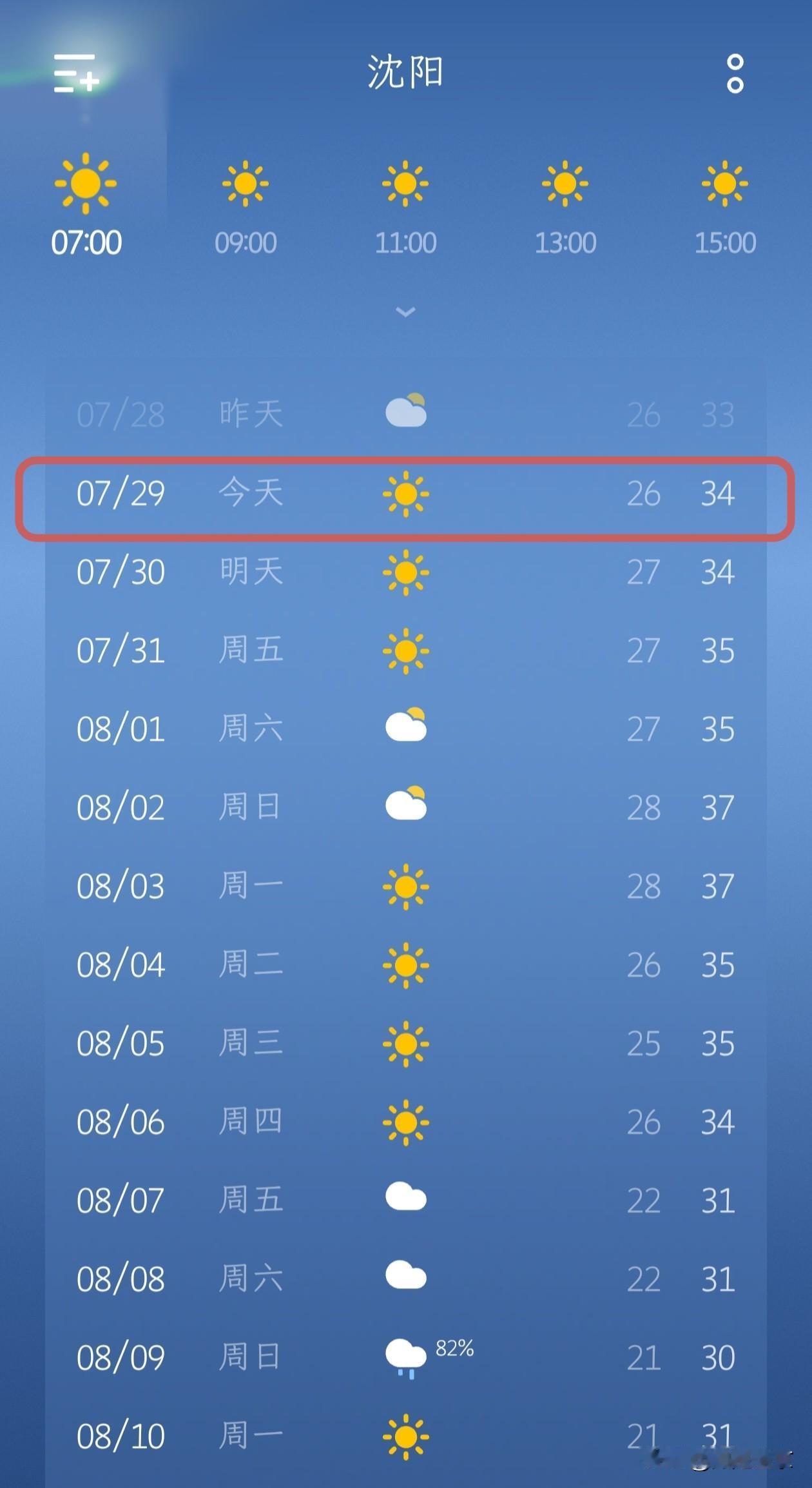 沈阳今天高温依旧…今天是7月29日，沈阳晴，最低气温26℃，最高气温34℃，
