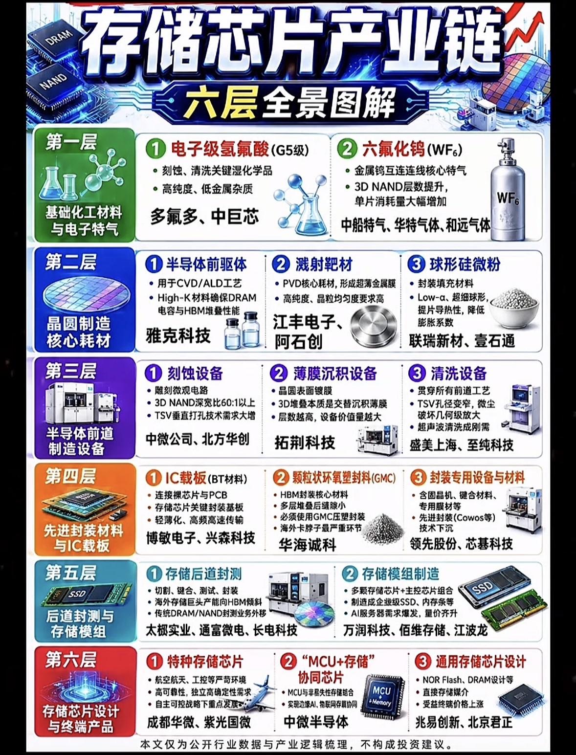 存储芯片产业链的六个层次。存储芯片产业链的六个层次捋清楚，才明白为啥这行门槛
