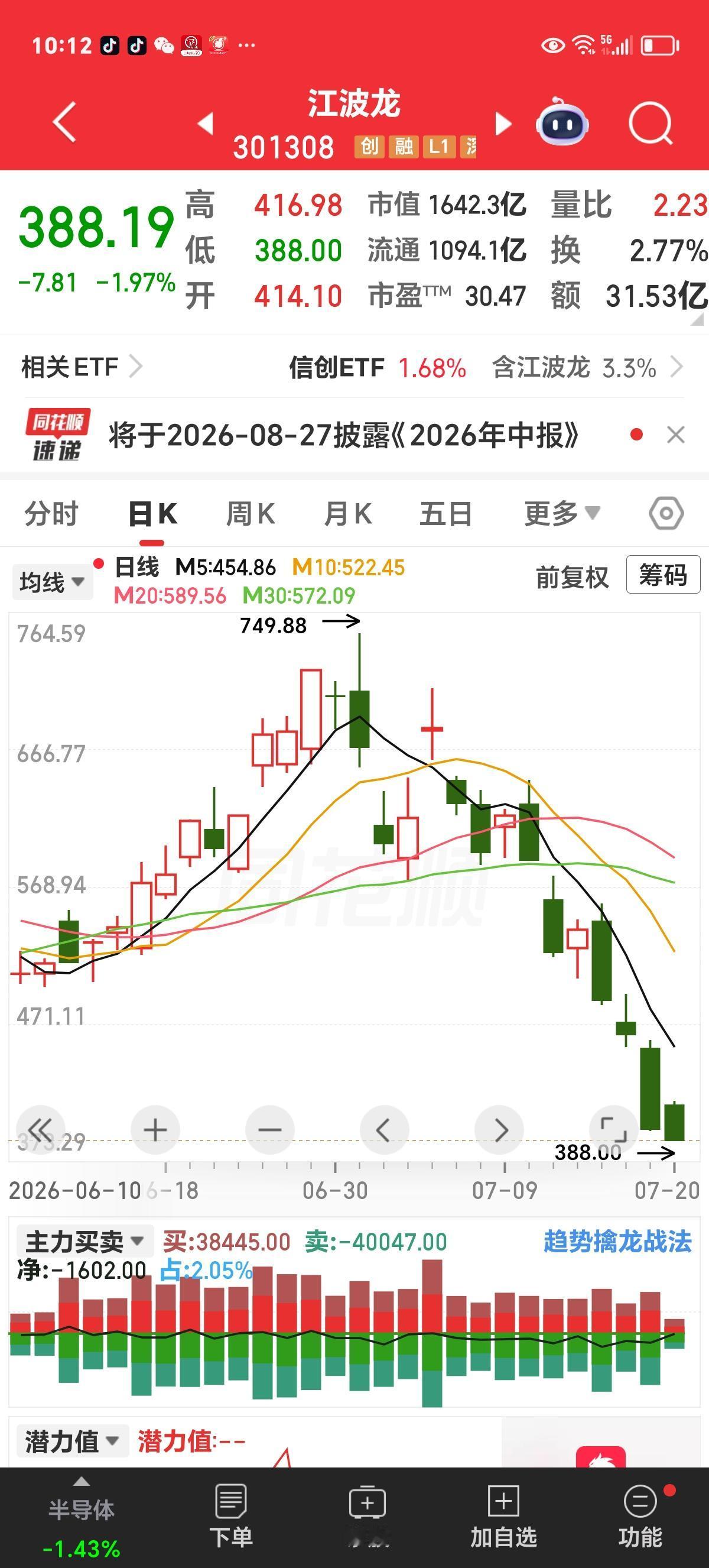 周一实时（10：15）评论：科技板块抛压依然很重，原先建议逢高减仓观点不变。