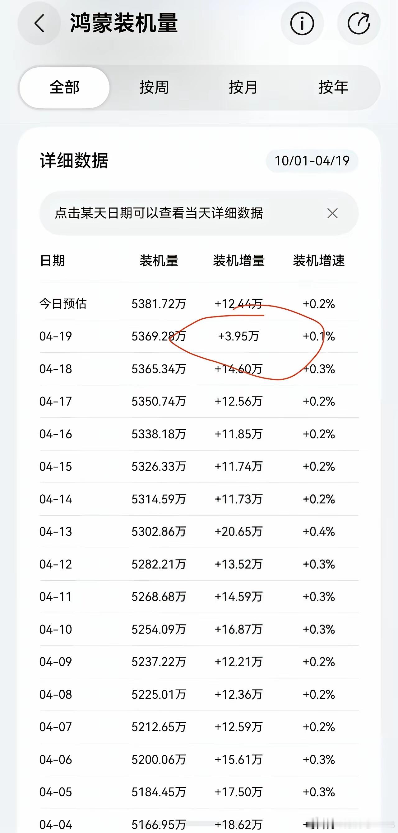 19号鸿蒙装机量不到4万，这是认真的吗？