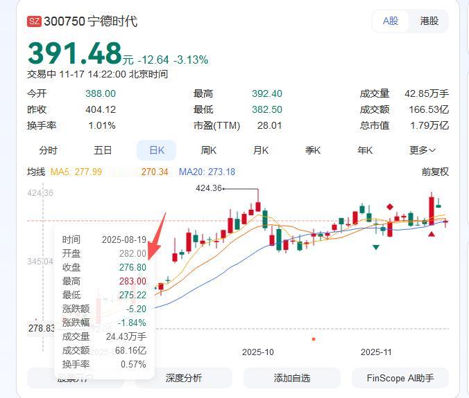 刚刚看到一个热搜：宁德时代蒸发近千亿。我还以为是宁德时代发生了什么负面呢，结