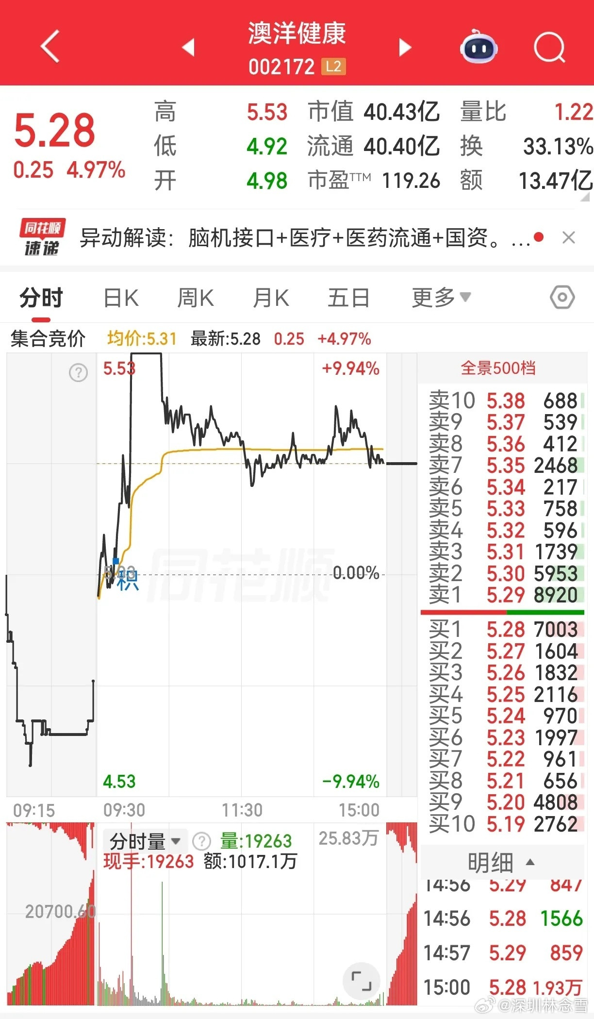 海洋王，澳洋健康，贝瑞基因，王子新材，这几个都是周五炸板的股票。其中澳洋健康的日
