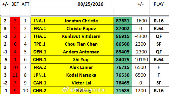 🏸随着周天成止步世锦赛四强，本届比赛【止步16强】的乔纳坦将于下周首次登顶男单