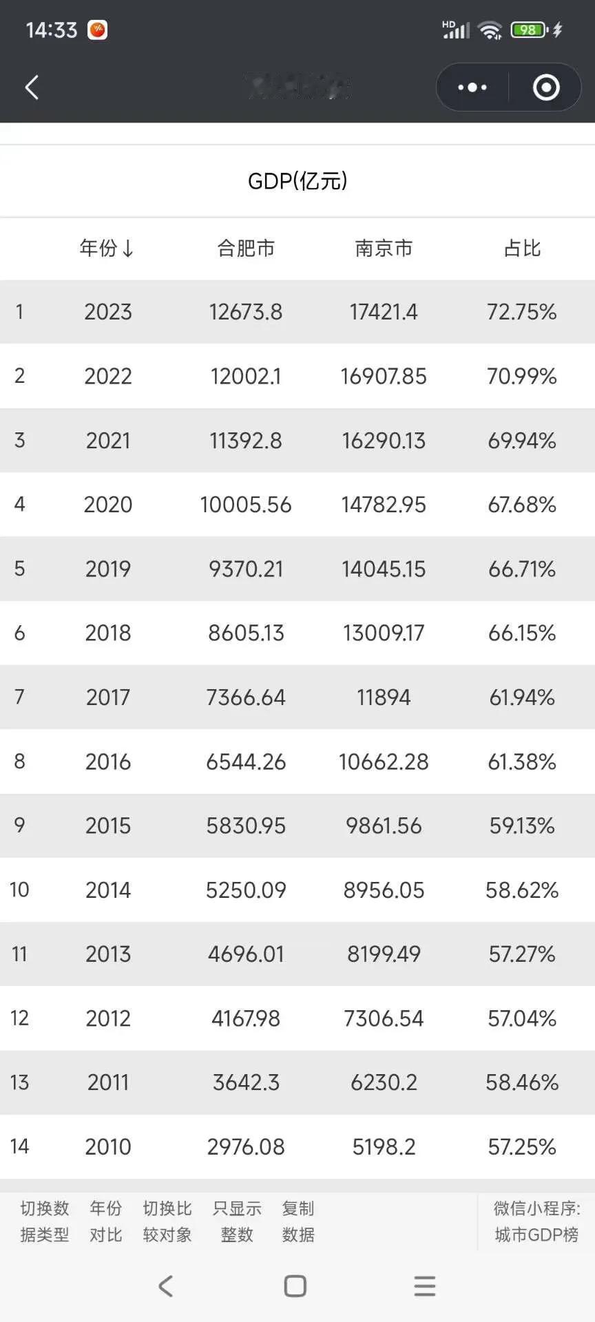 合肥现在gdp已经占到南京的72%了曾经的合肥只有南京的27%真是追了一大截