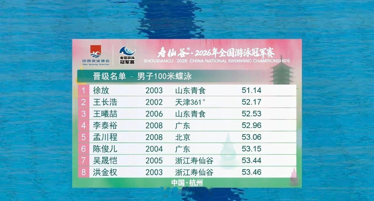 2026年全国游泳冠军赛男100蝶预赛徐放51.14PB王长浩52.17