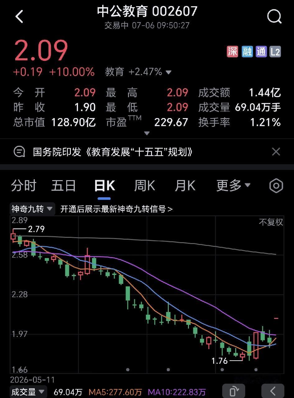 太神奇了，就一个帖子，就把中公教育冲上了涨停板，我估计至少三个以上。这波中公教