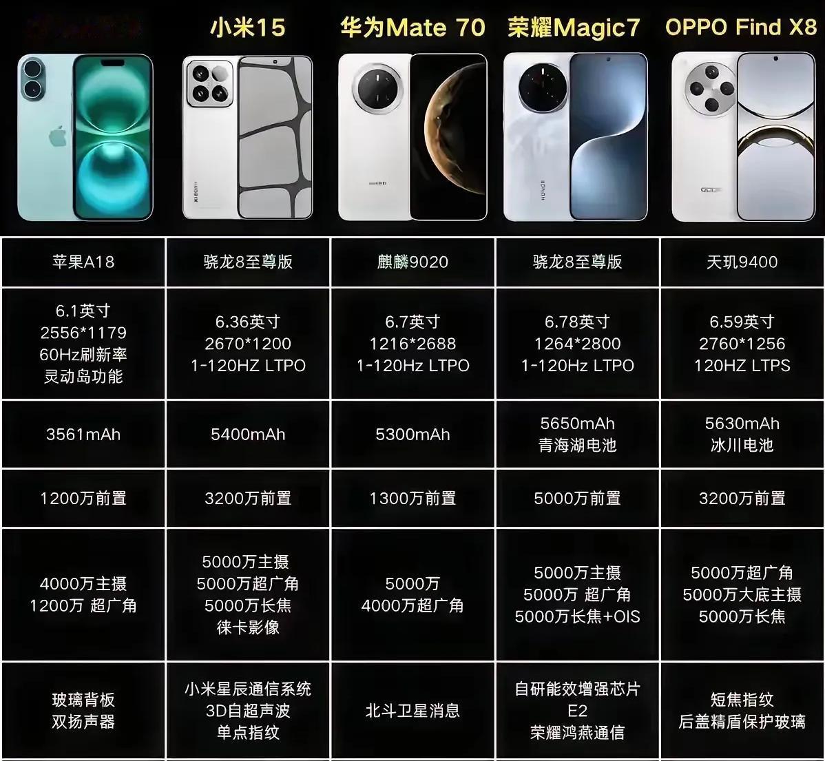 朋友问我这几款手机怎么选，计划长期用下去，不想折腾来回换手机简单对比下来，荣
