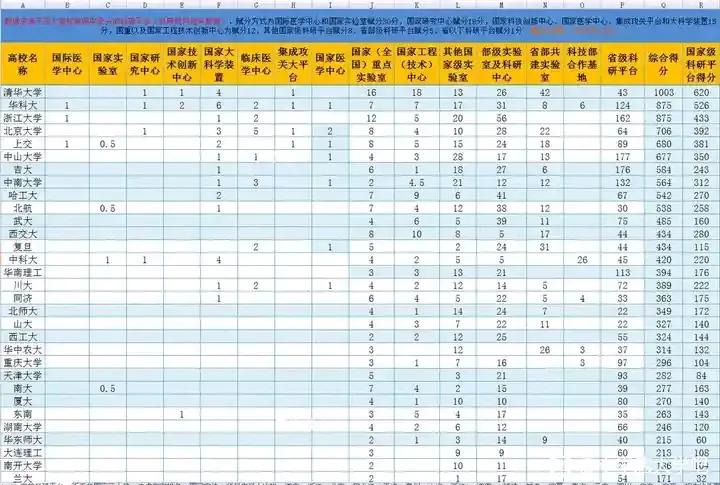 大学获批国家科研平台前三十名据各有关学校官网消息，在最近10年左右时间，华中