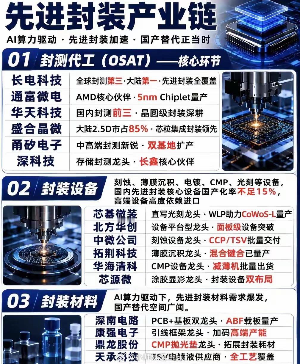 先进封装产业全景图，值得关注➕收藏！