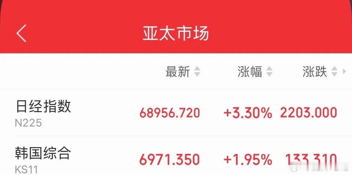 英国30年期国债收益率升至6%大A一休息！利空没了，外面都玩嗨了，小日子大涨3.