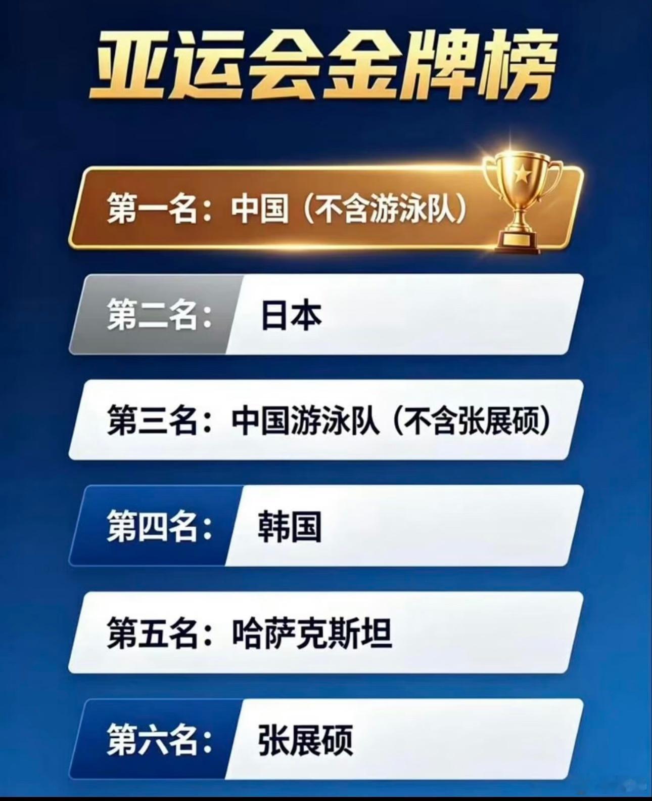 对游泳队和张展硕的金牌数量有了一个清晰直观的认知。一个人杀穿半个亚细亚了。热聊亚
