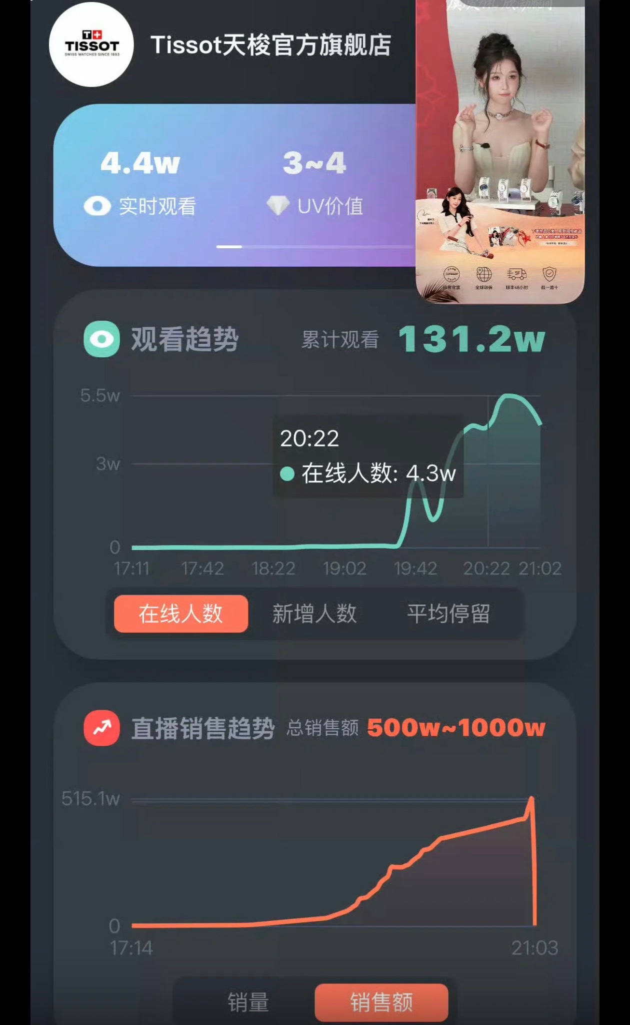 虞书欣直播虞书欣这恐怖的号召力和带货能力，一个小时就卖了500w以上，这还是被限