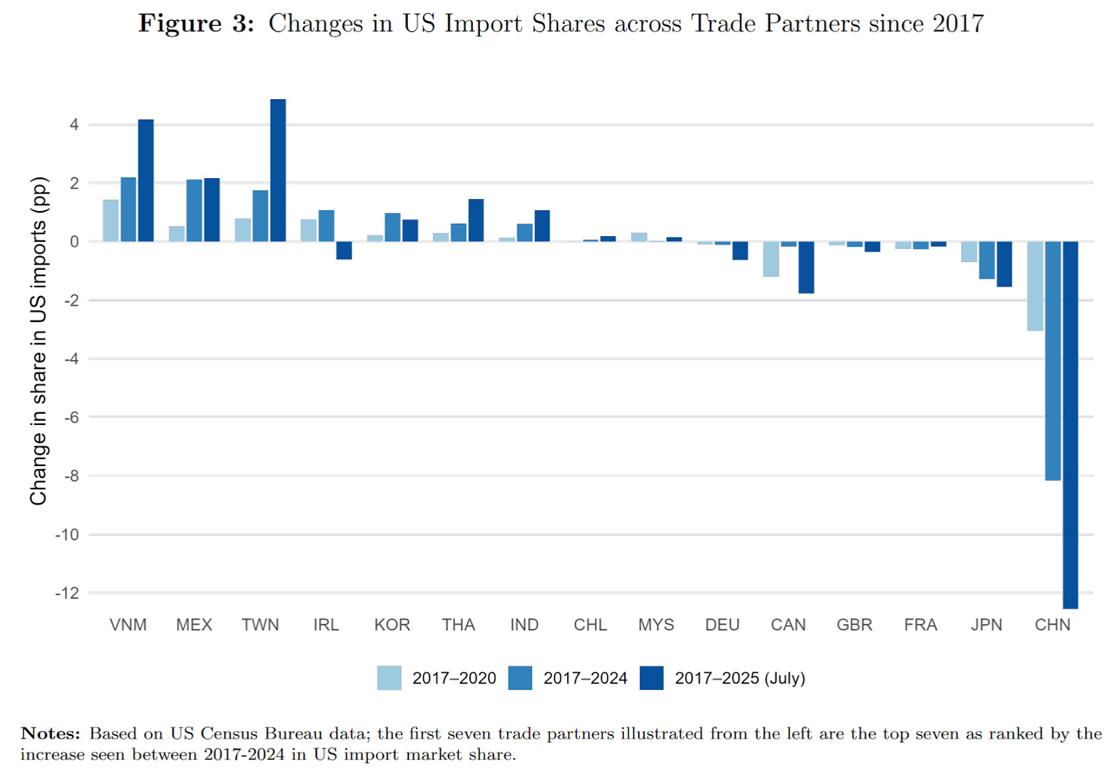 美国供应链贸易的伟大再配置：已经成功脱离了中国美国国家经济研究局劳拉·阿尔法罗和