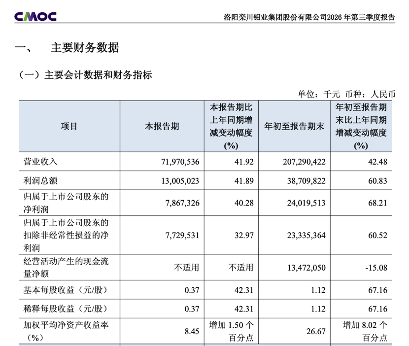 603993, 前三季盈利超240亿元! 已超去年全年!