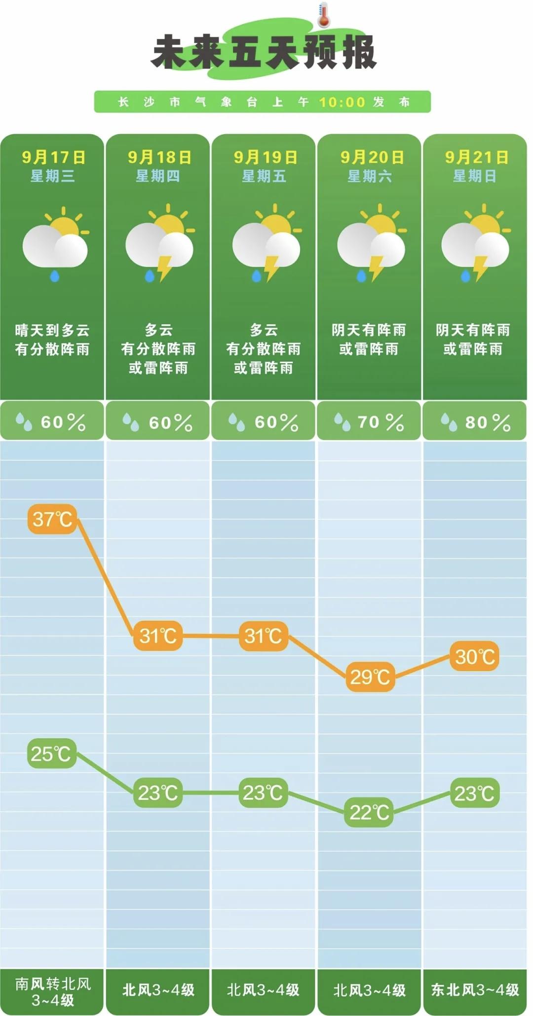长沙将迎“猛”降温！最高温从37℃跌至30℃，近期出行注意好消息！持续肆虐