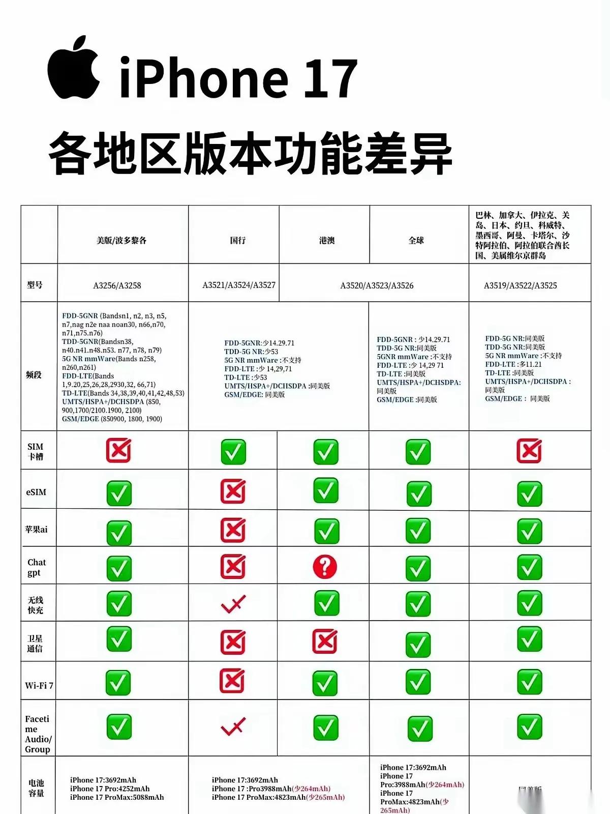 冲iPhone17被“区别对待”你知道最憋屈的是什么吗？攒了一年钱盯