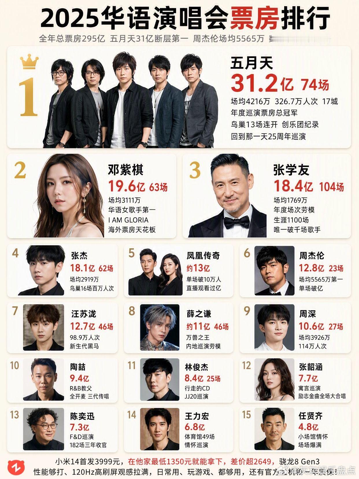2025华语演唱会票房TOP15。五月天邓紫棋张学友张杰凤凰传奇​