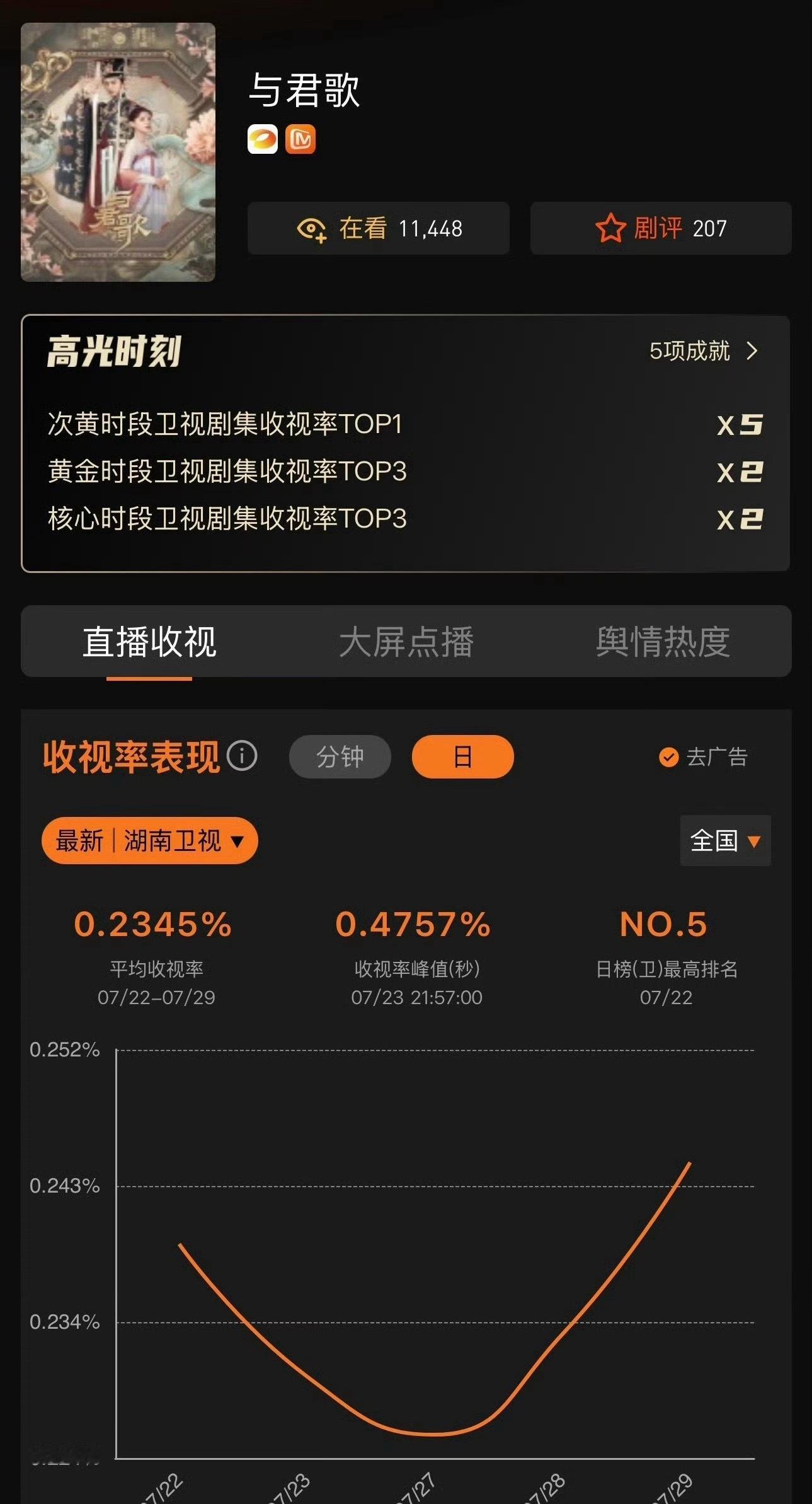 欢网大数据显示成毅《与君歌》轮复播收视表现依旧能打！