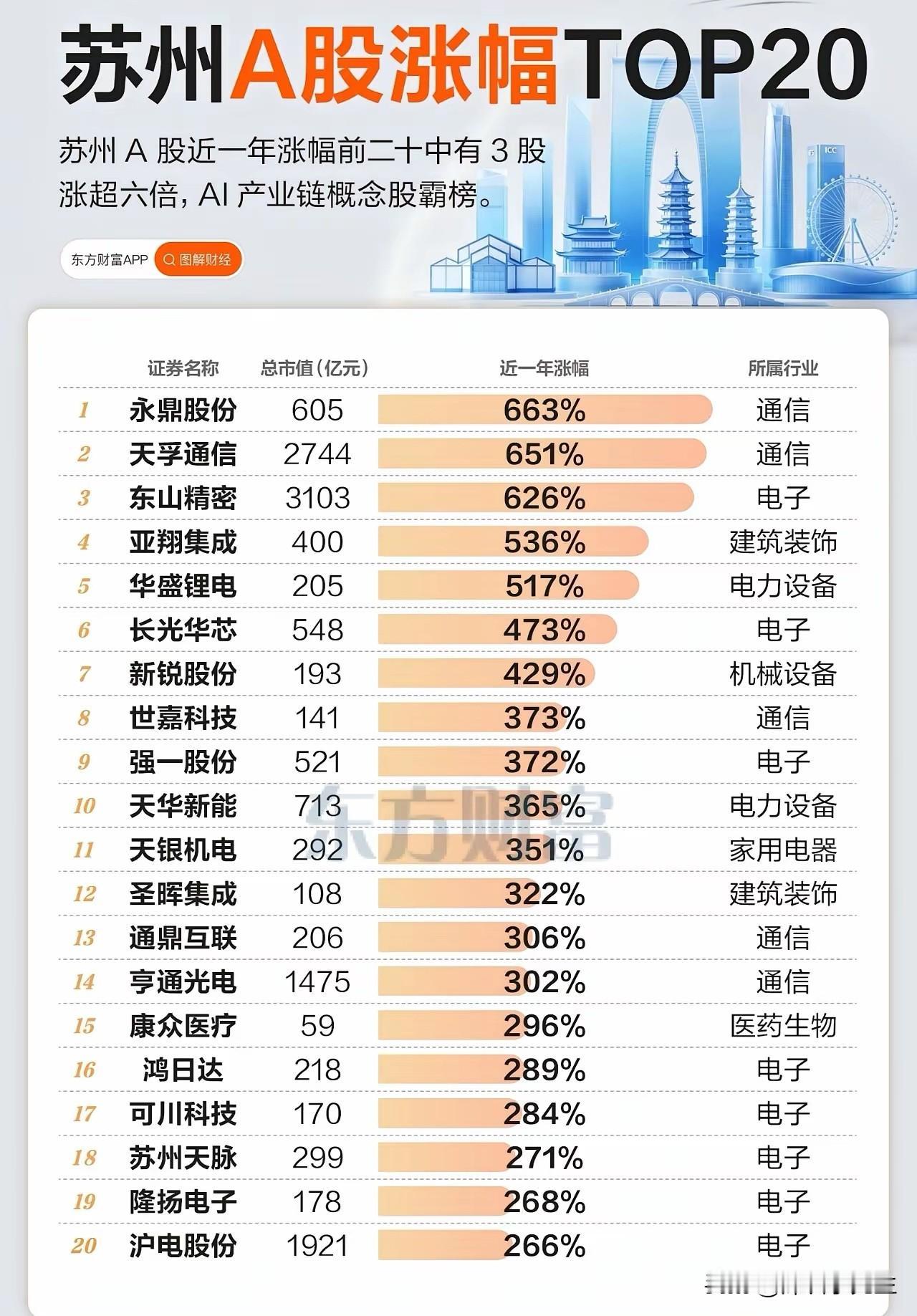 苏州做对了什么？A股几十倍大牛股扎堆，藏着新质生产力的秘密。刷2026年A