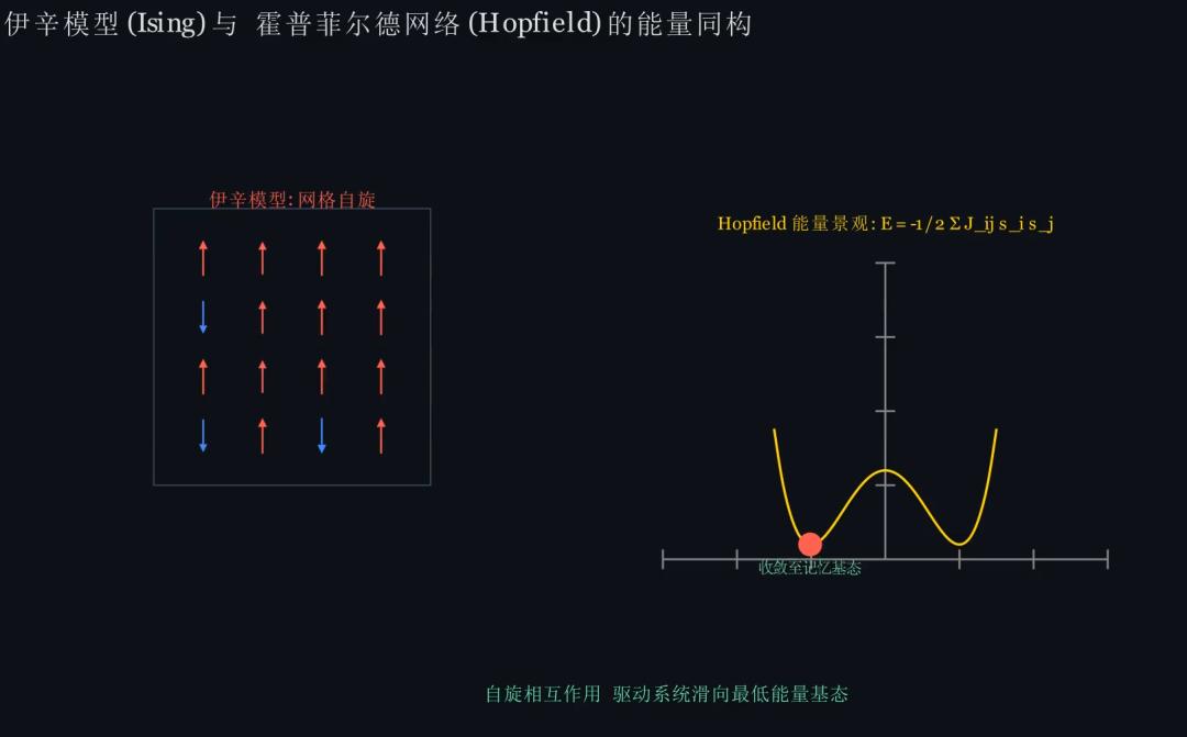 神经元取代了原子，突触权重则取代了磁耦合作用的伊辛模型伊辛模型|Isin