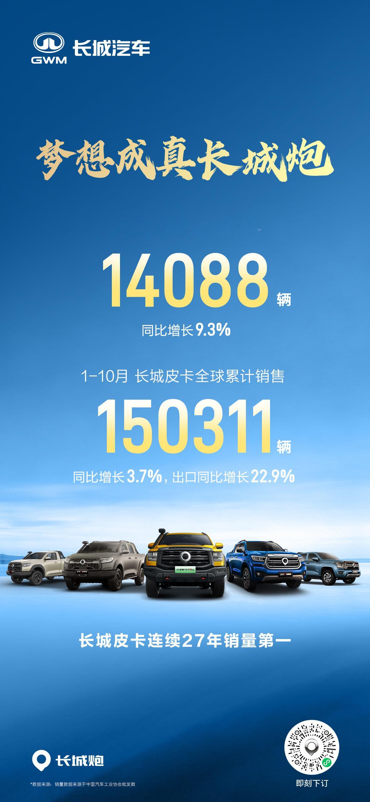 1-10月长城皮卡全球累计销售超15万辆，同比增长3.7%，海外同比增长22.9
