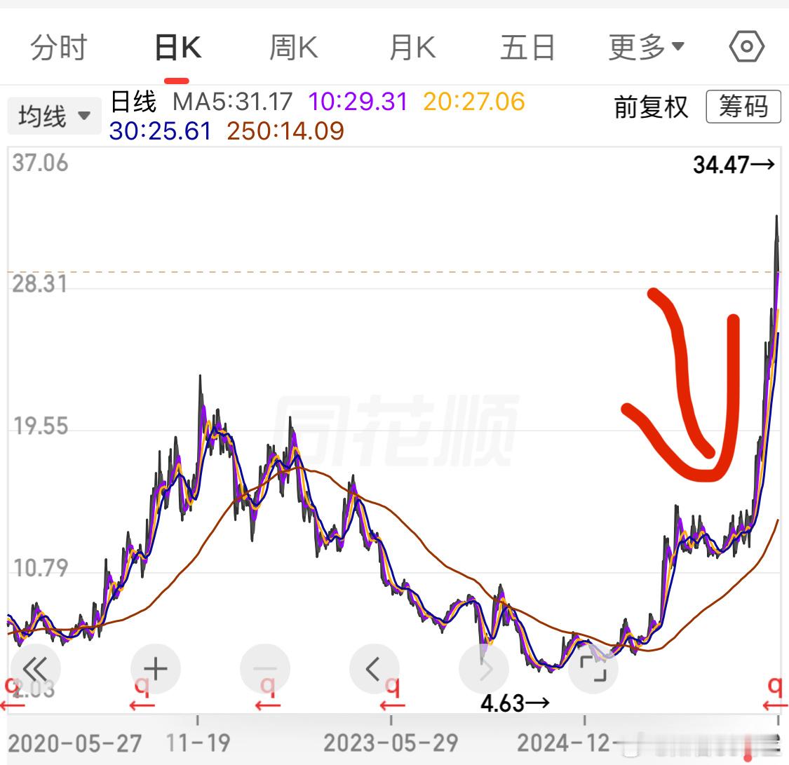 股票上涨有时候是一点道理都没有的图例，涨3倍说来就来如果是技术派，那么可能分析要