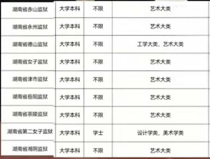 湖南省考多地监狱岗位仅招艺术类专业明确限定为“艺术大类”能理解，毕竟监狱也需要