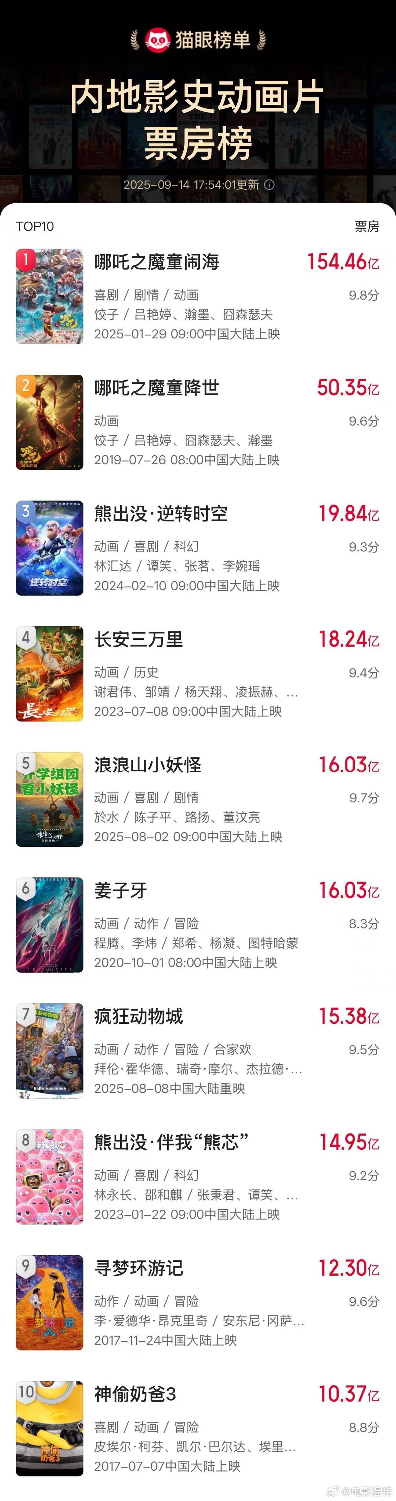 浪浪山进入影史动画电影票房榜前五电影《浪浪山小妖怪》累计票房（含预售）突破16