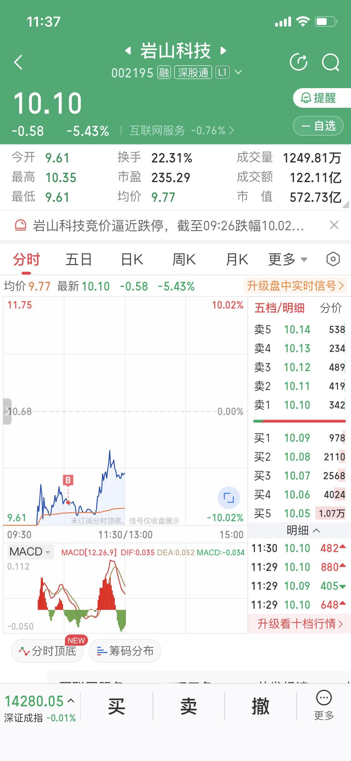 1月19日这操作，真是被贪心狠狠上了一课。早盘岩山科技翘板，我脑子一热就在水下8