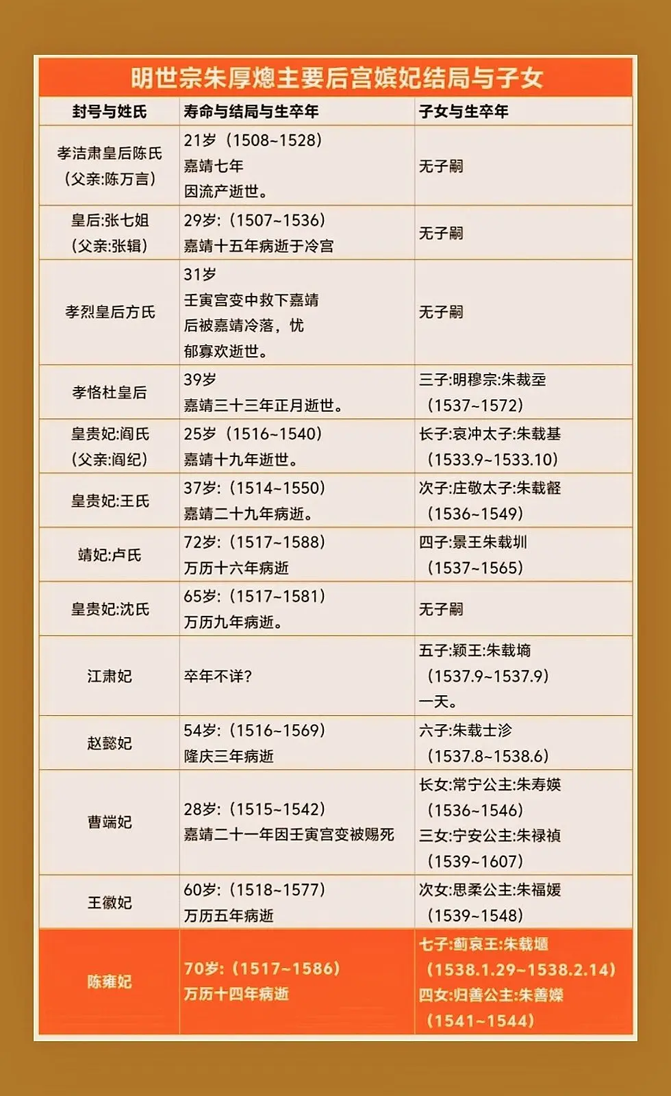 明世宗朱厚熜主要后宫嫔妃与子女。明世宗有80多位妃嫔，其中子女成年的仅...