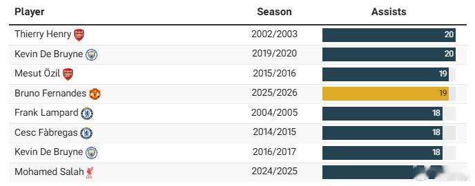 曼联2比1布伦特福德欧冠资格已经基本到手了，曼联球迷还有一个期待，就是希望剩余