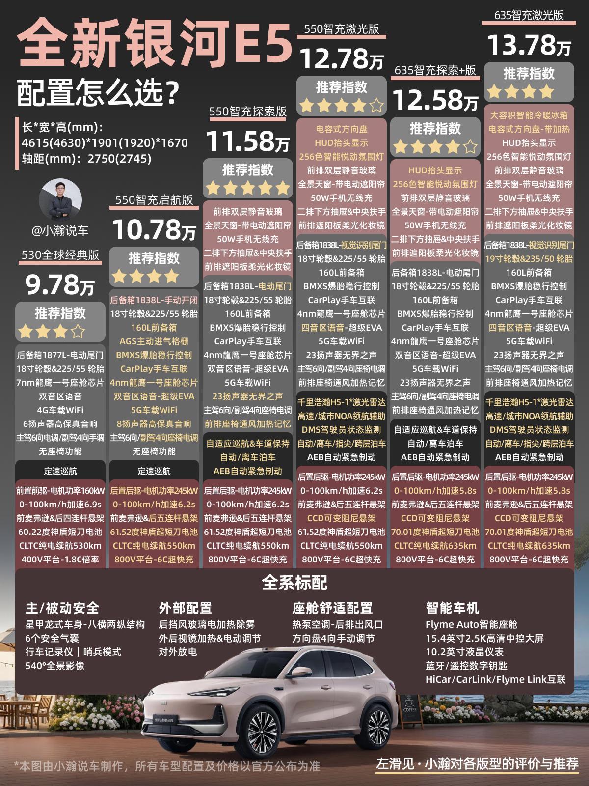 全新吉利银河E5正式上市了，限时先享价9.78-13.78万元。此次的银河E5完