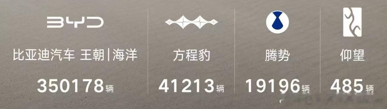 方程豹7月销量超4万辆腾豹科技7月销量60409，放在新势力里面，也就是比零跑少