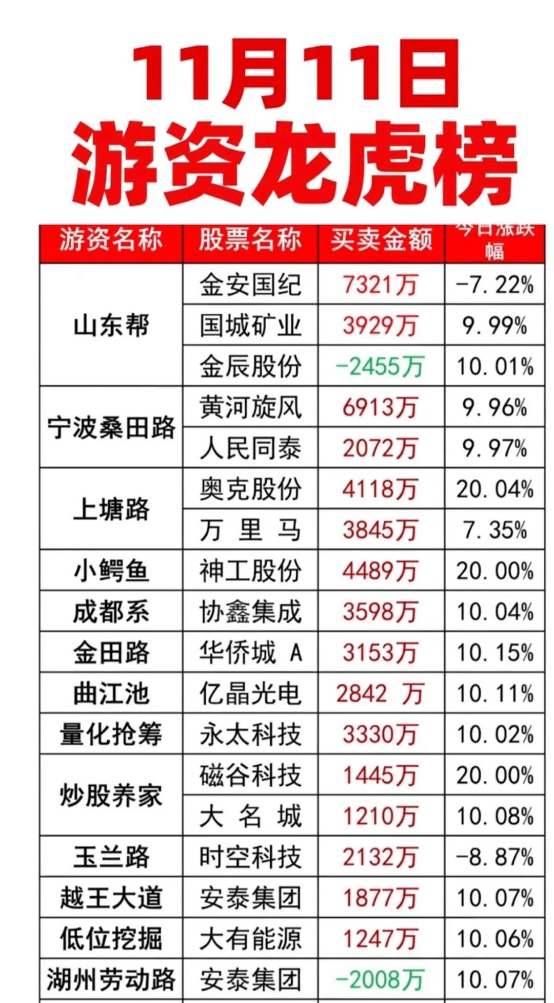 11.11周二看看游资大佬都买了啥？跟着游资买，仓位一定不能重，快进快出，把