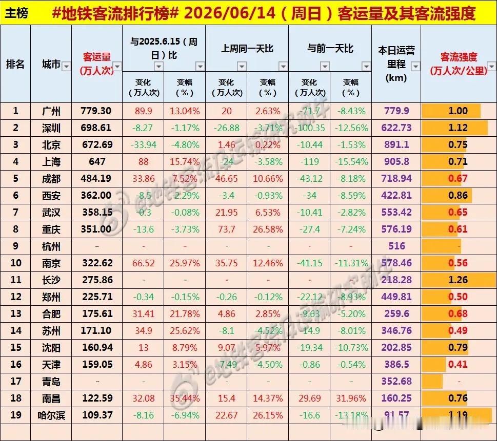 西安、武汉、重庆、杭州和南京周日地铁客流量同在300万人次以上[呲牙笑][呲牙笑][