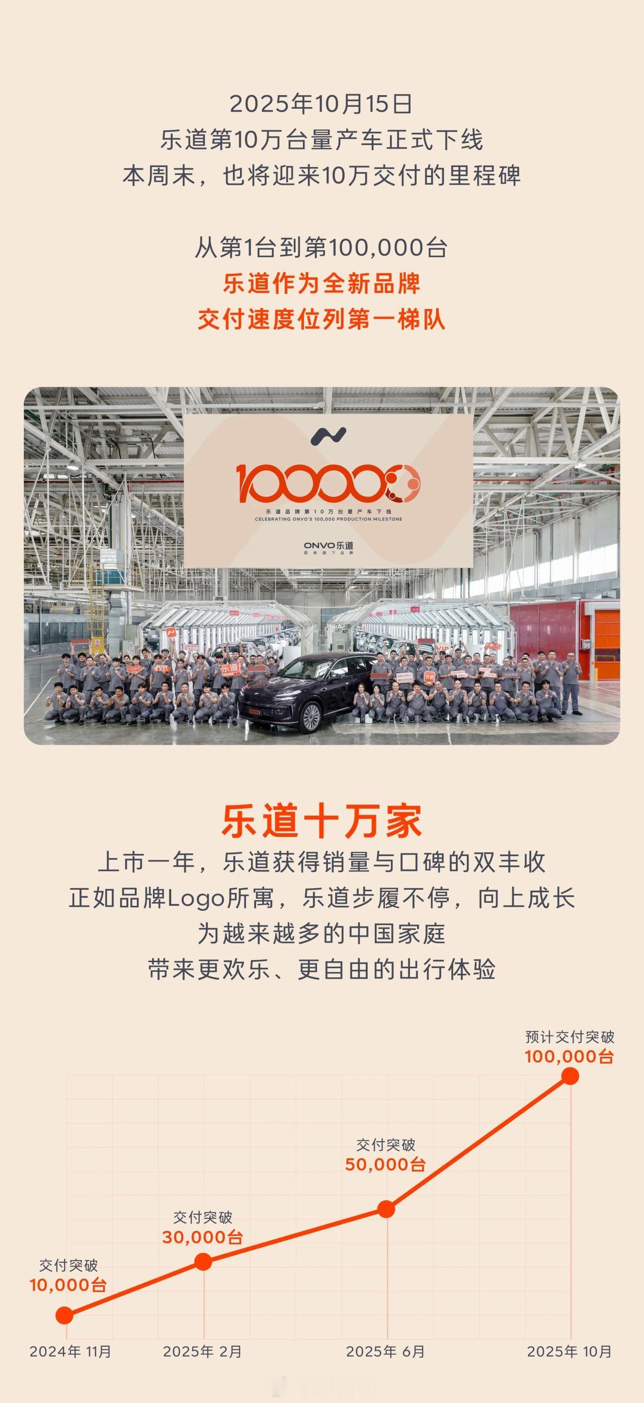 乐道也即将迎来10万交付的里程碑了～新能源汽车乐道汽车​​​