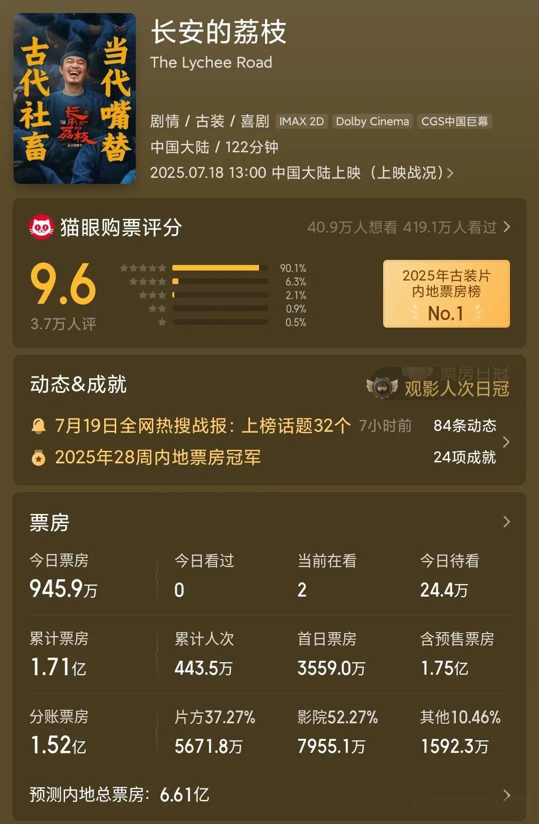 今年除了春节档《哪吒2》表现亮眼，带动大盘，近几个月市场低迷，终于有一部电影票房