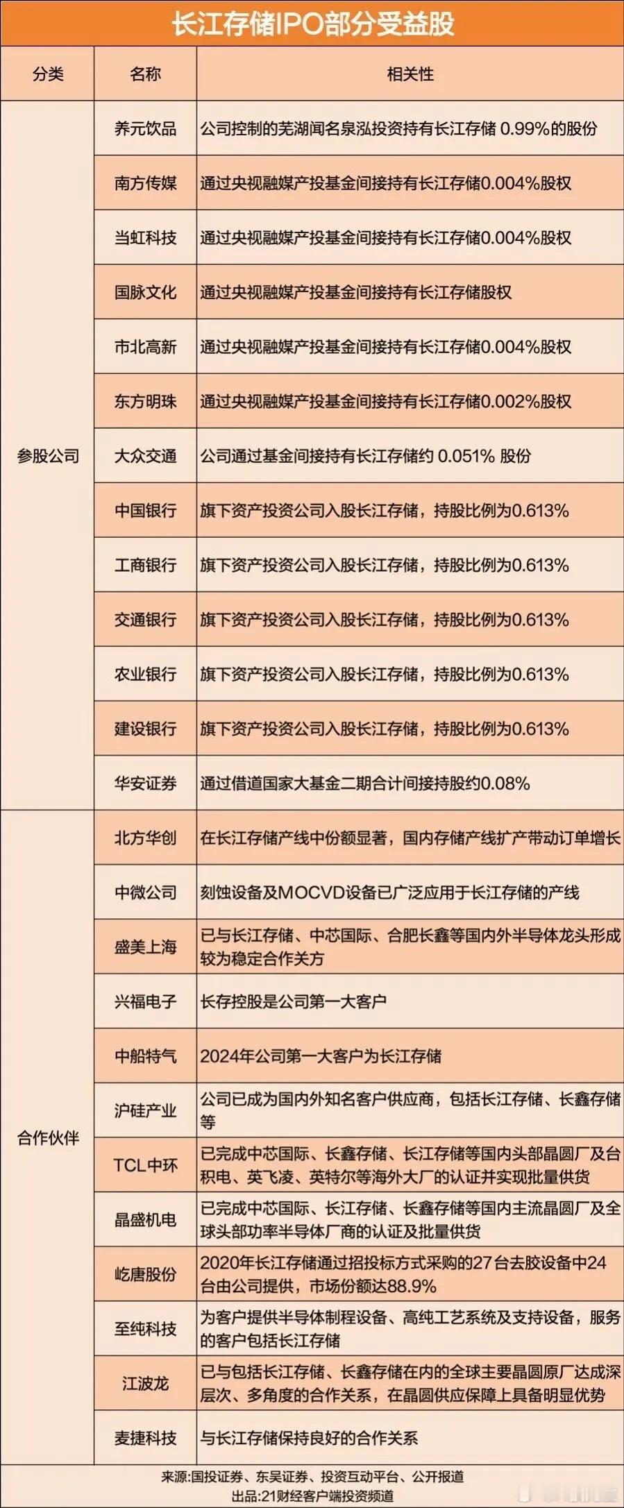 长江存储科创板IPO正式受理！拟募资330亿，创下科创板募资新纪录剧情极具反差：2023年仍巨亏19