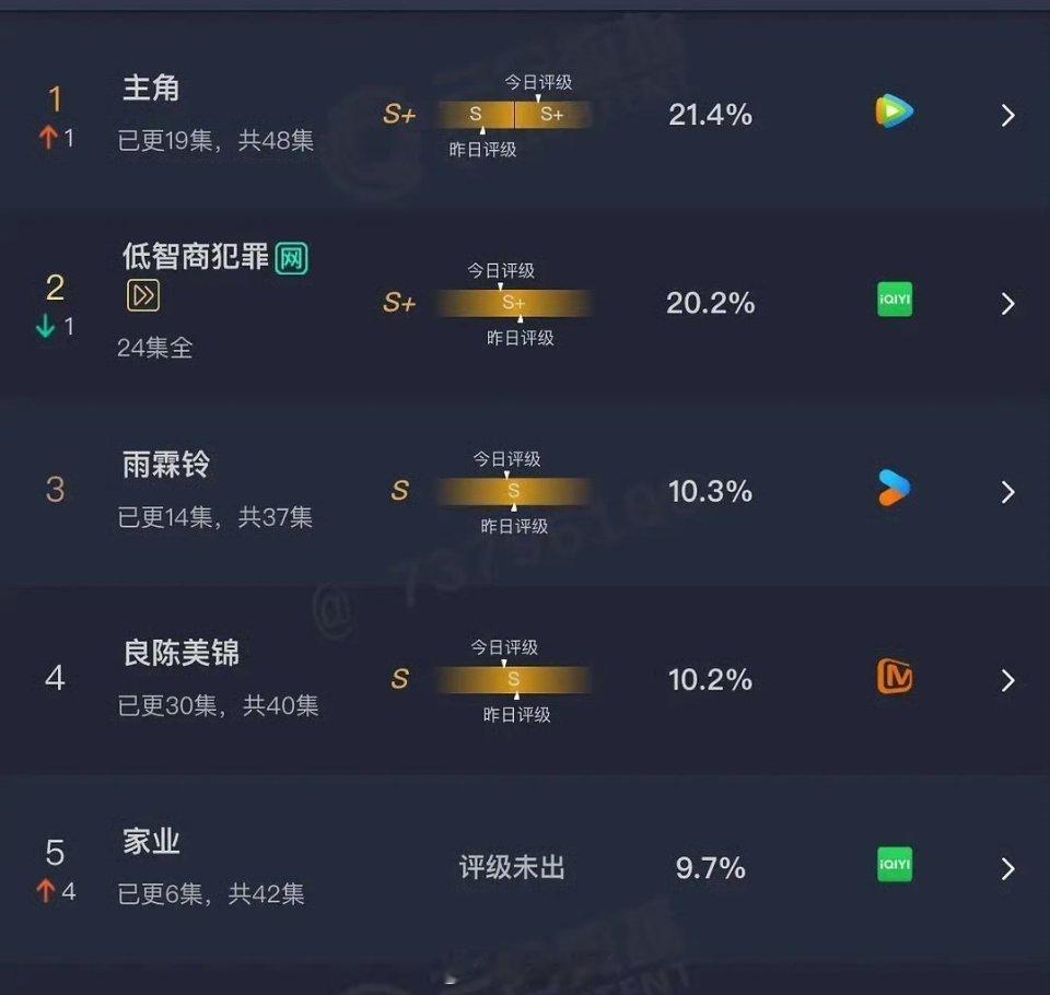 昨天的云合主角21.4%低智商犯罪20.2%雨霖铃10.3%家业9.7%