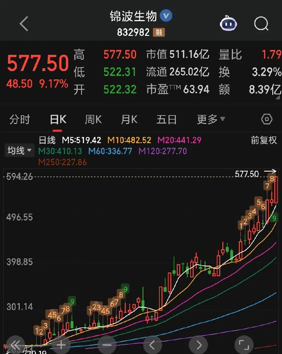 重组蛋白因为三生国健20cm3板开始发酵了。但北交的锦波和港股的巨子两大行业龙今