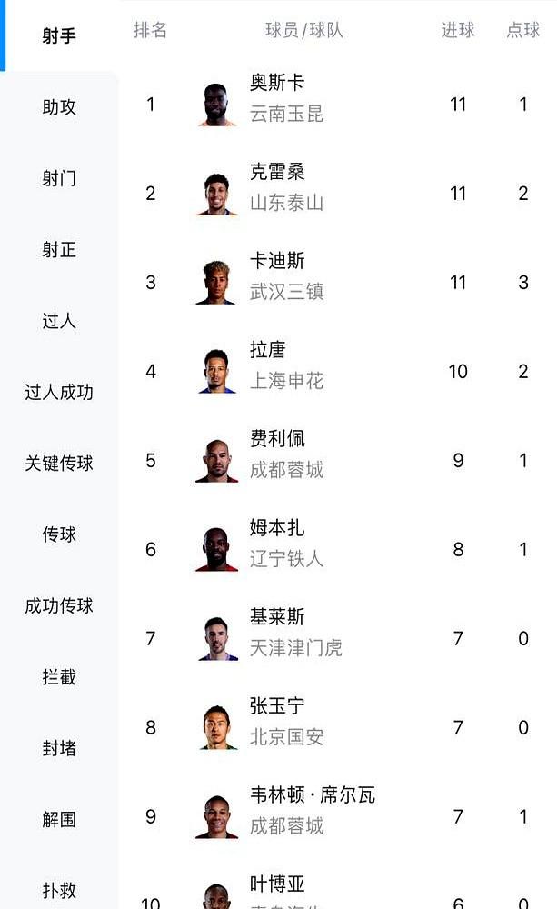 中超射手榜前十，9个外援，1个中国人。这是围剿，还是遮羞布？云南玉昆的奥