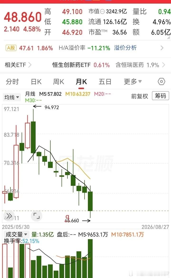 月线11连阴！这应该是过去一年里，下跌时长最久的走势吧。一整年的时候，几乎都在下
