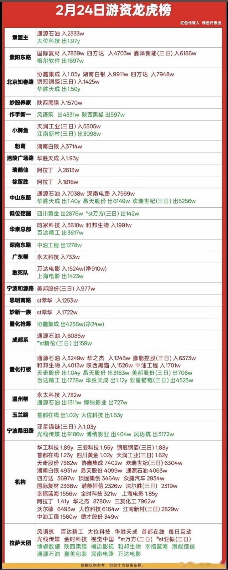 2月24日游资龙虎榜数据